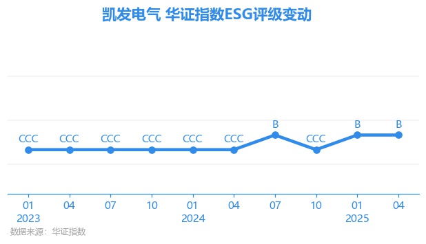 【ESG动态】凯发电气（300407SZ）获华证指数ESG最