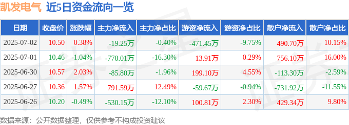 |凯发娱乐集团股票行情快报：凯发电气（300407）7月2日